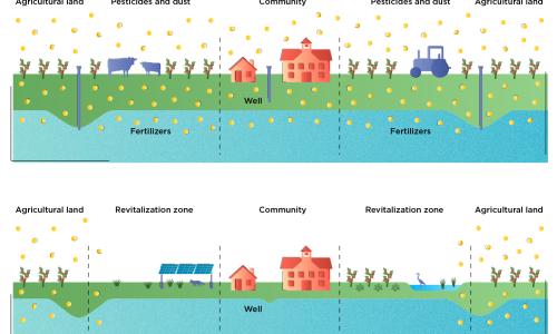 Buffers and revitalization zones