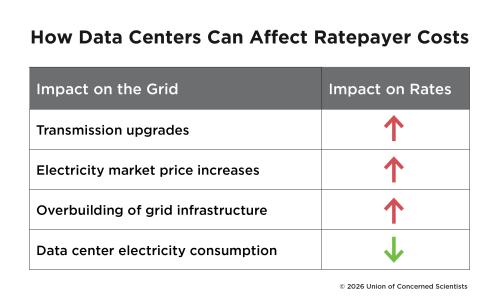 a table showing the impacts of California's data centers on ratepayer costs