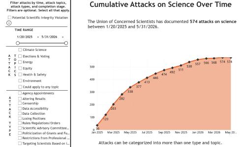 A chart showing documented attacks on science between January 2025 and May 2026.