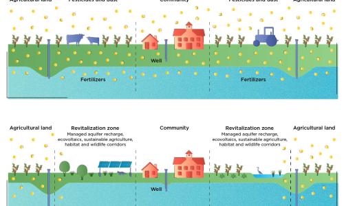 graphic showing buffers and revitalization zones in agricultural land