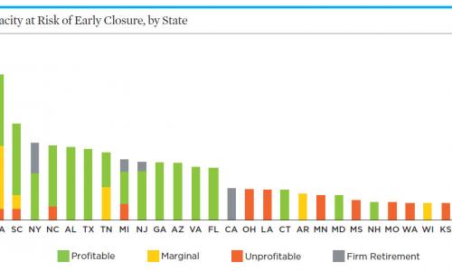 Chart showing nuclear capacity at risk of early retirement